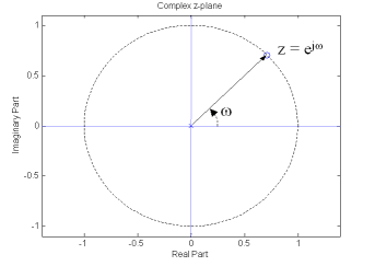 Complex z-plane