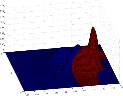 [3D surface plot shows decision regions]