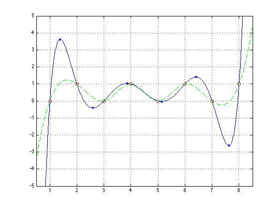 Lagrange Interpolation Polynomial