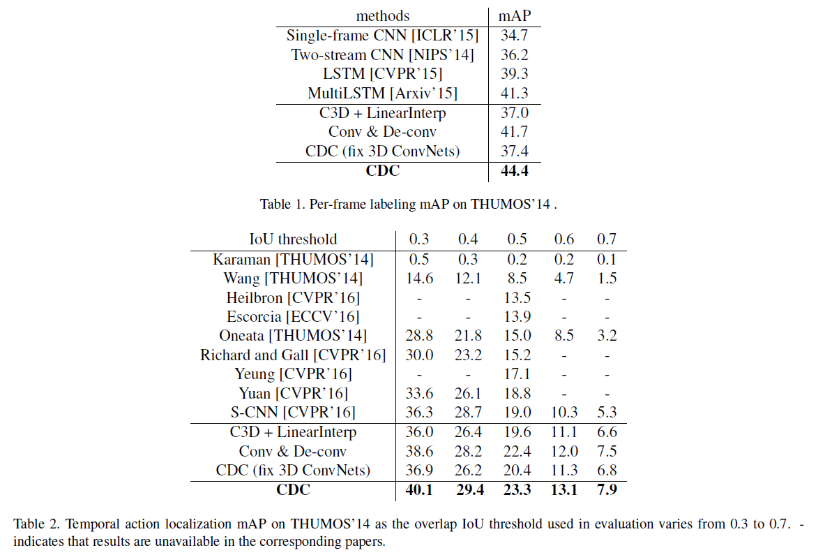 CDC Networks - Temporal Action Localization