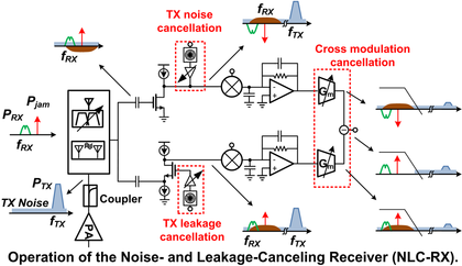 Interference Mitigation in Reconfigurable RF Transceivers