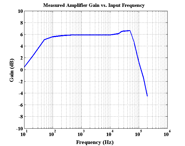  measured gain