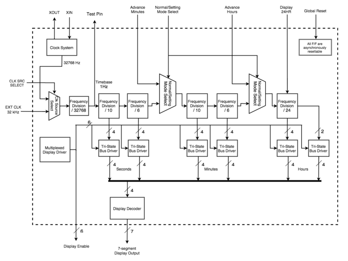 The toplevel block diagram of the IC chip is shown below. It consists