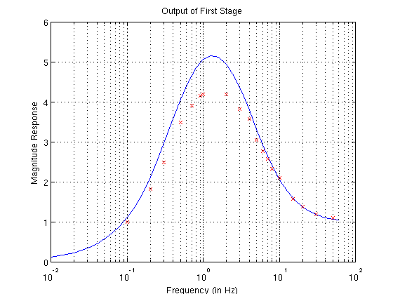 Output of Stage1
