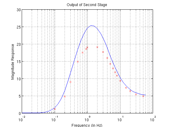 Output of Stage2