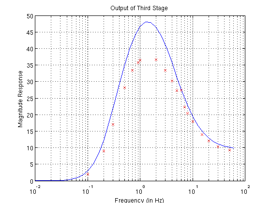 Output of Stage3
