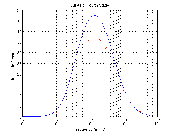 Output of Stage4