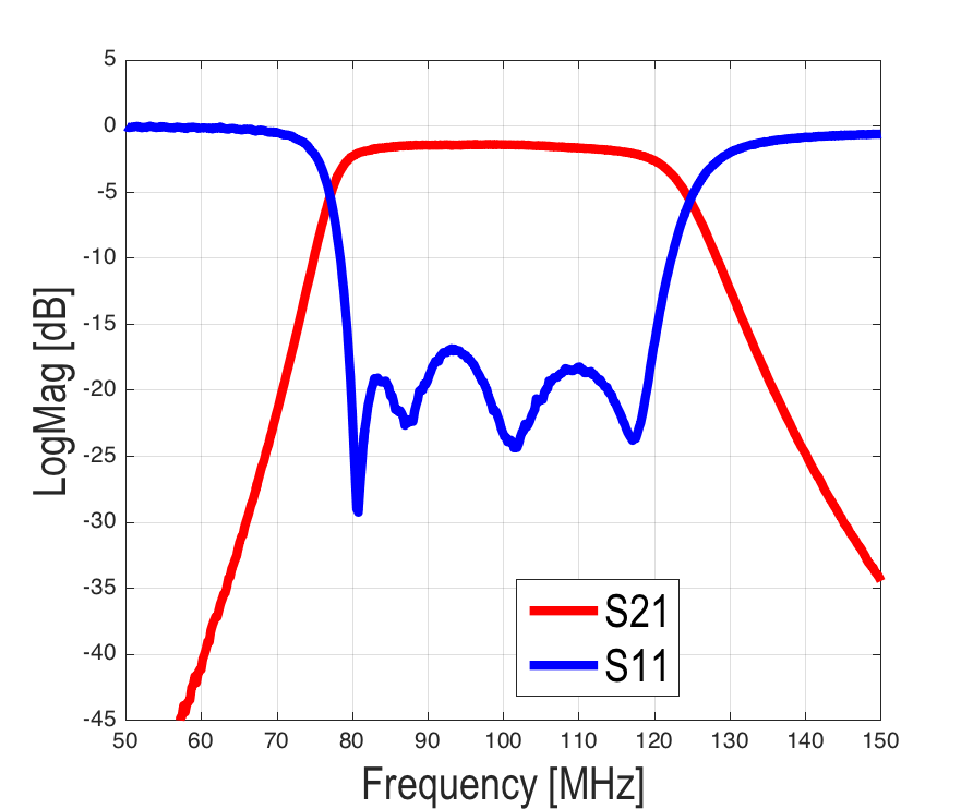 Fig.1 SParameter Measurement of RF Filter