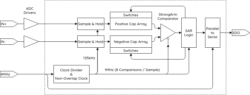 Fig. 5: 8-bit SAR ADC Block Diagram