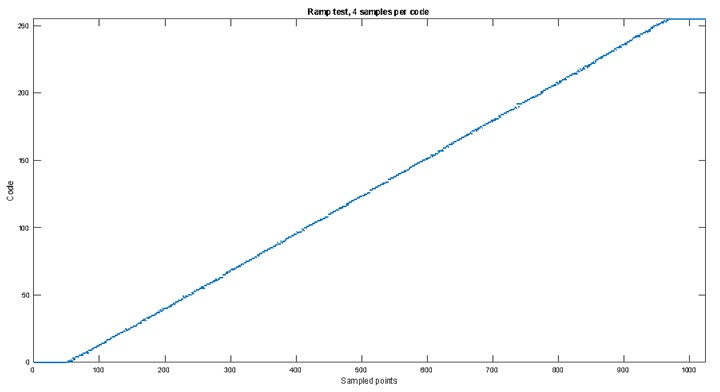 Fig. 11: Ramp Test