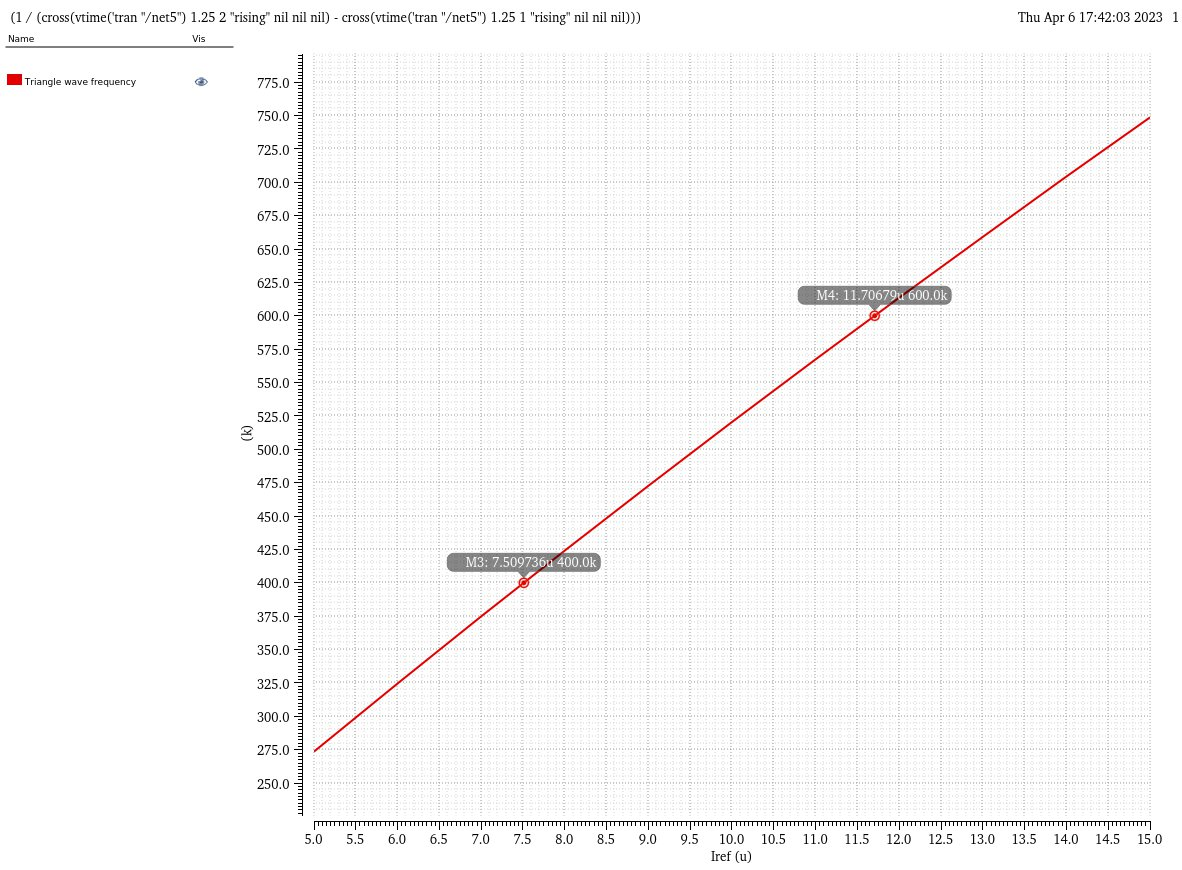 Figure 5. Triangle wave frequency vs. Iref