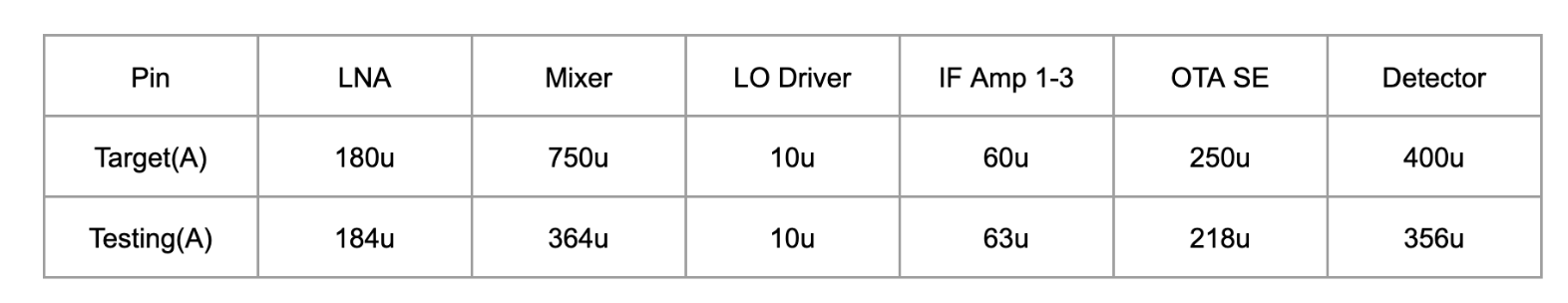 Bias Test