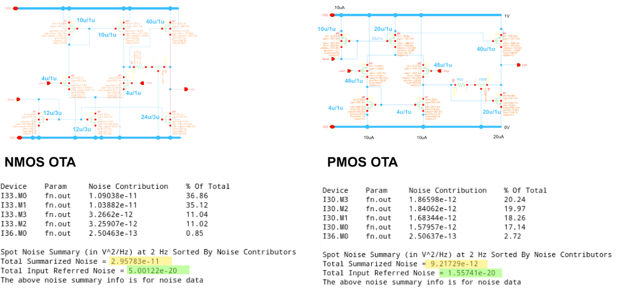 Parametrized Noise Analysis