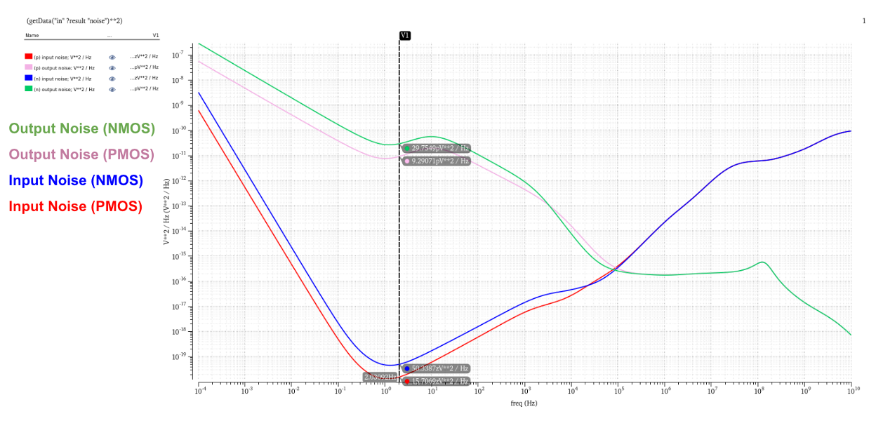 Input and Output noise waveforms across frequencies. Noise values were taken from typical heart rate frequency of ~1Hz.