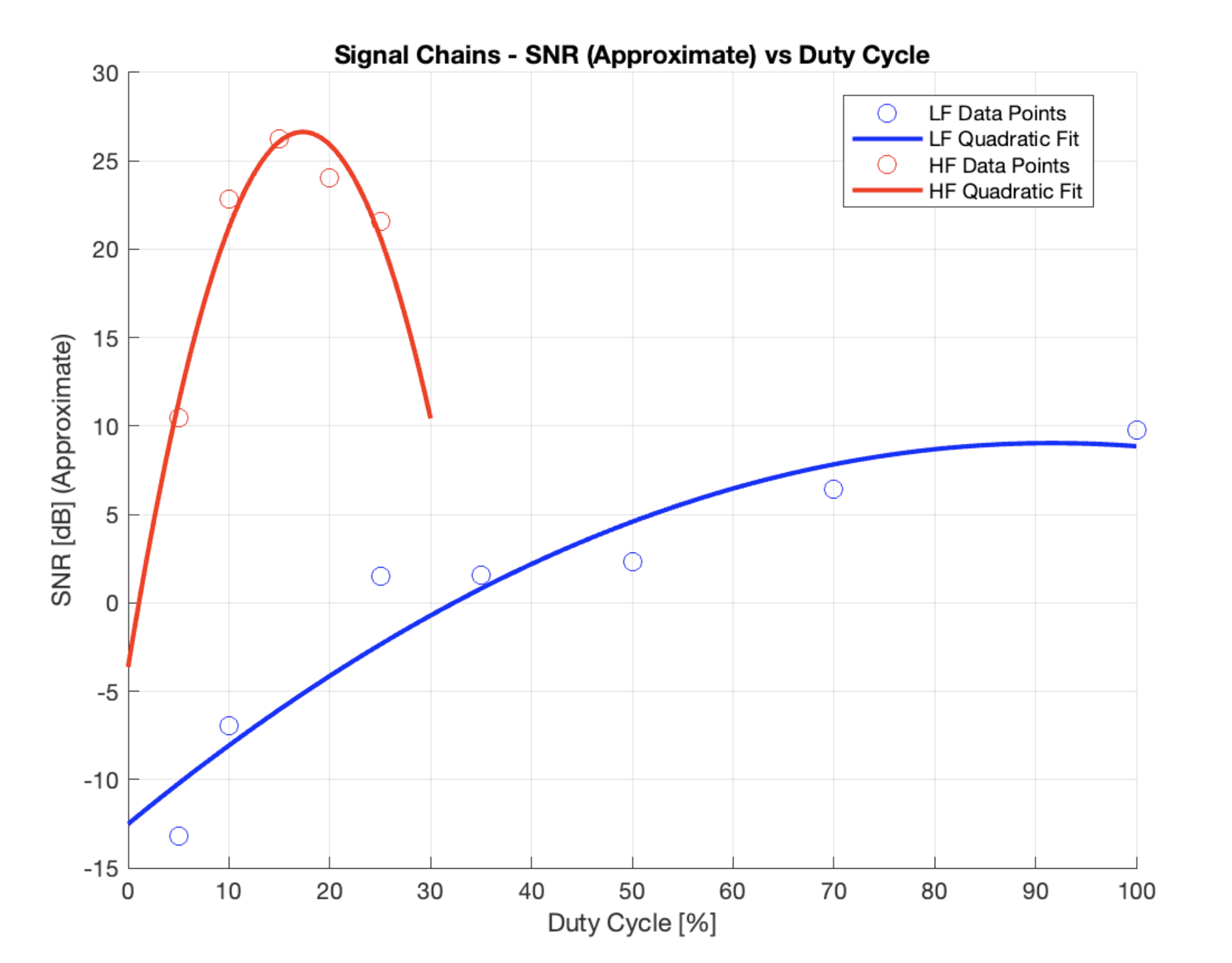 SNR vs Duty Cycle by Signal Chain
