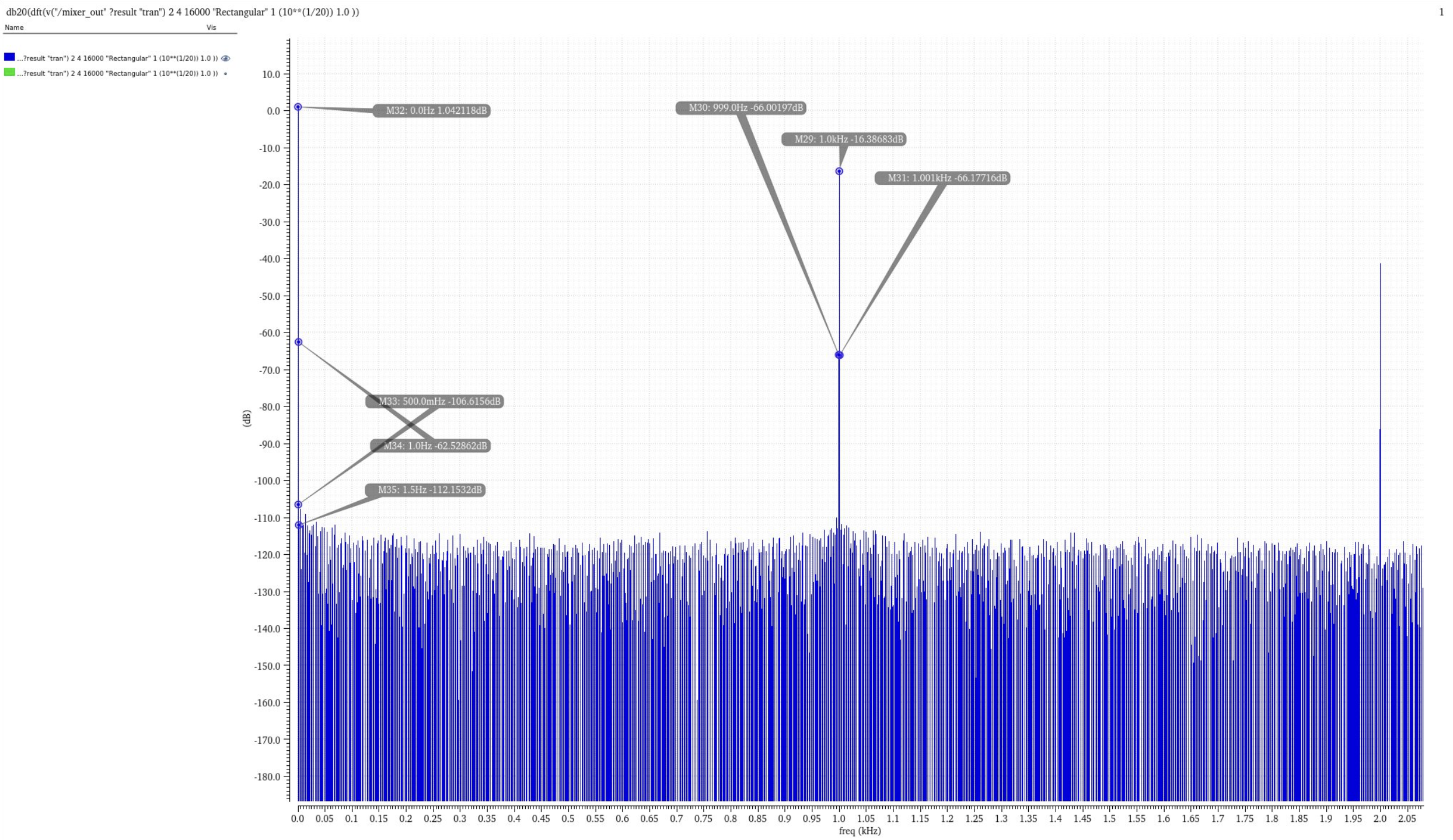 HF Chain DFT - Mixer Frequency Domain