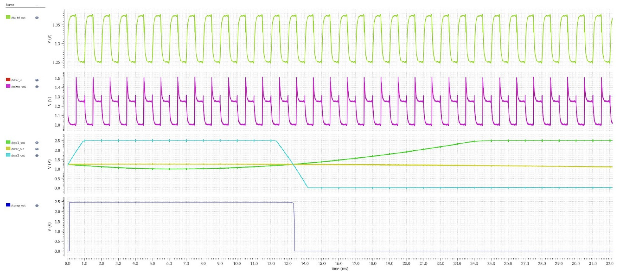 HF Chain Signal In Signal Out, Lowest Gain Mode
