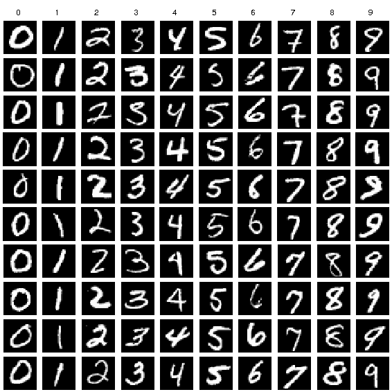 MNIST dataset